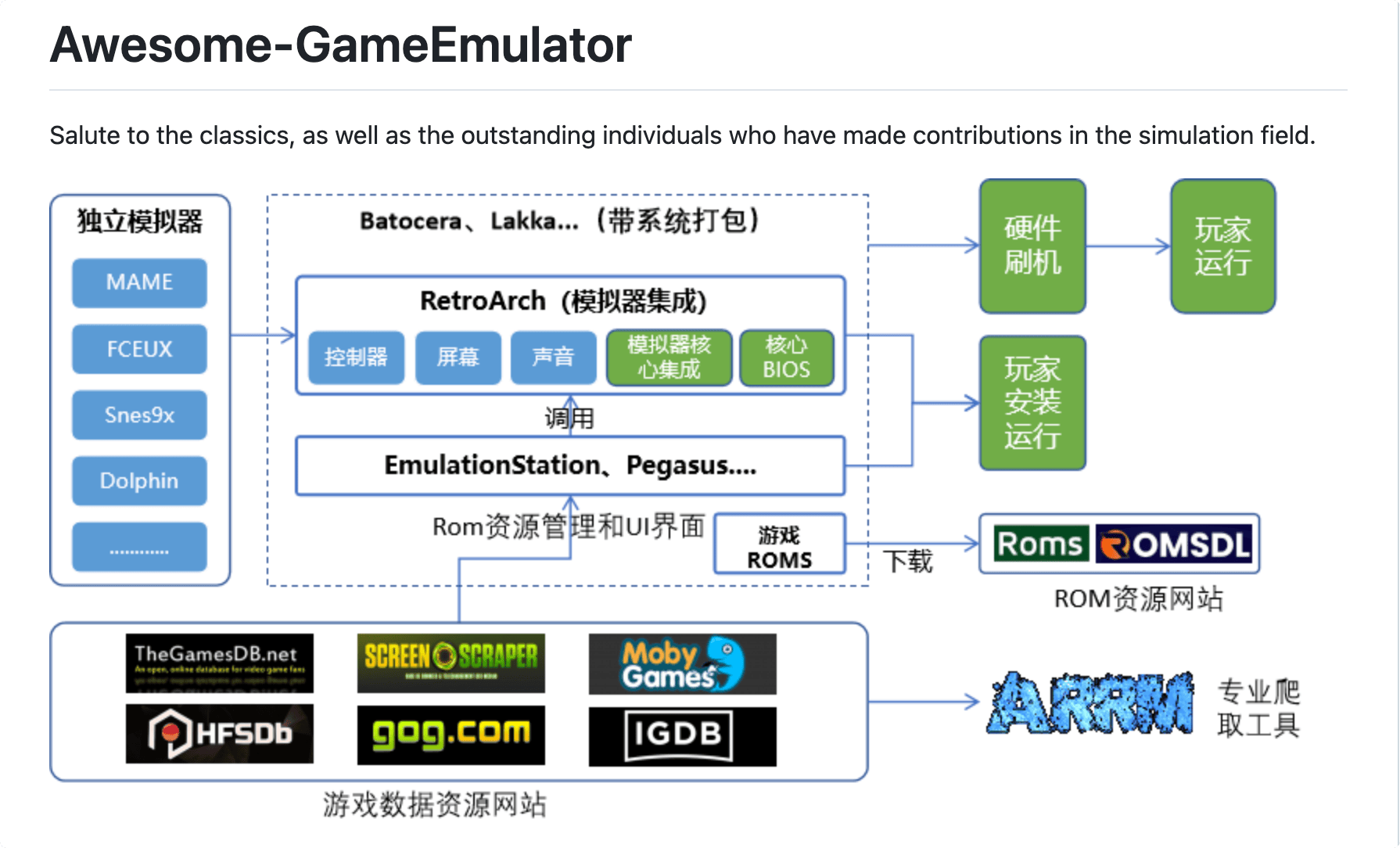 Awesome-GameEmulator:游戏模拟器资源大全、满足你多种游戏需求